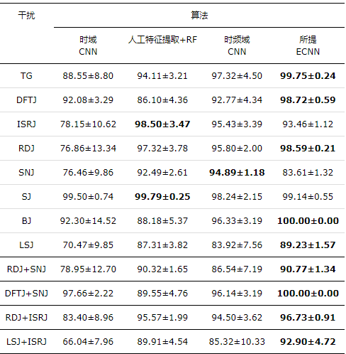 基于集成深度学习的有源干扰智能分类