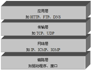 TCP/IP网络模型