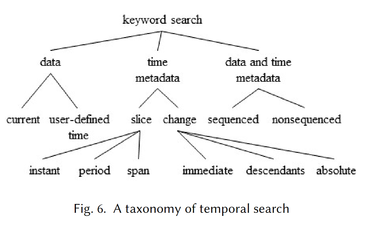 Temporal Search