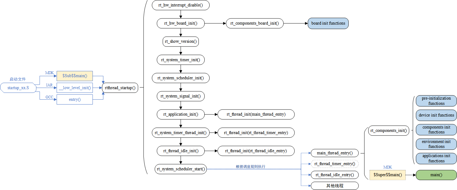 RT-Thread 启动流程