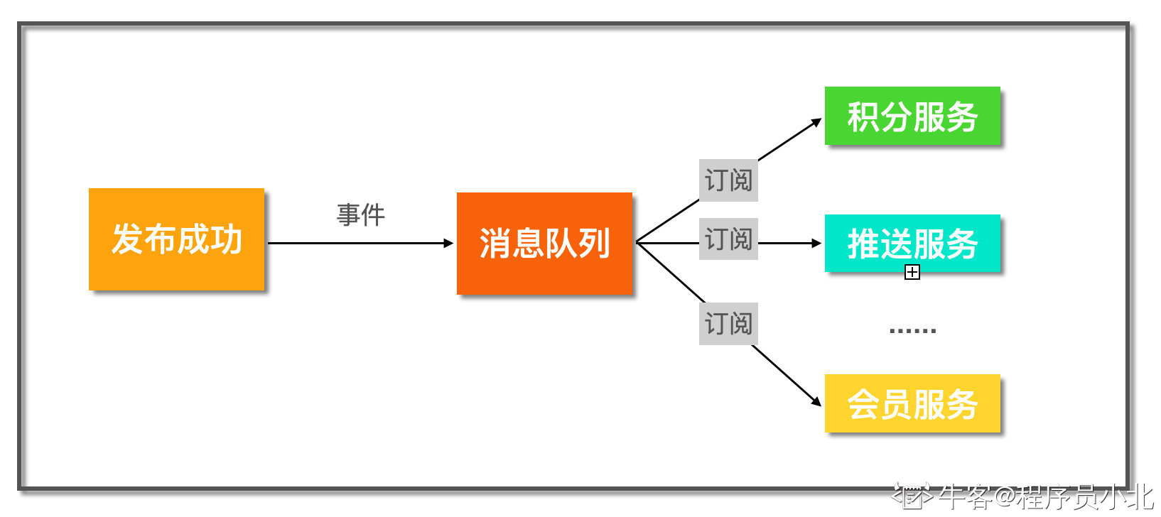 发布订阅模式