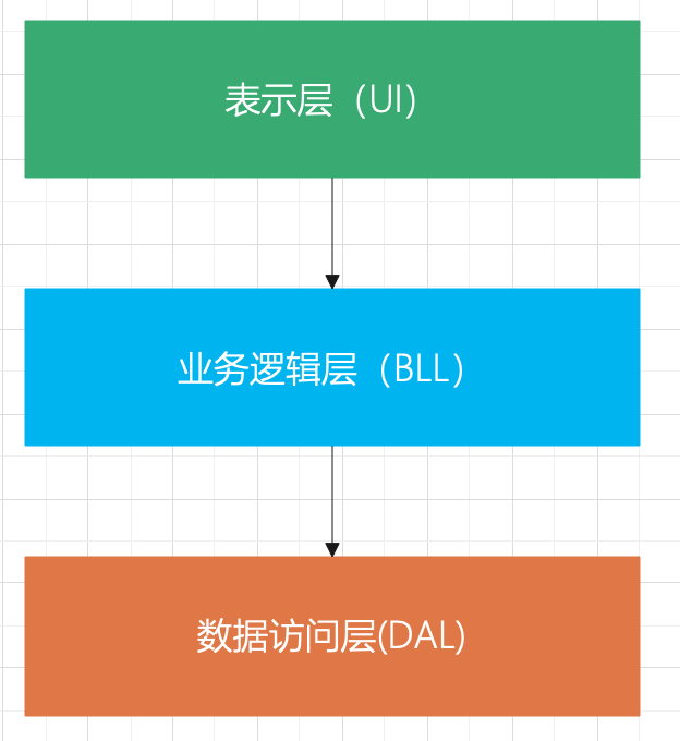 DDD分层架构最佳实践