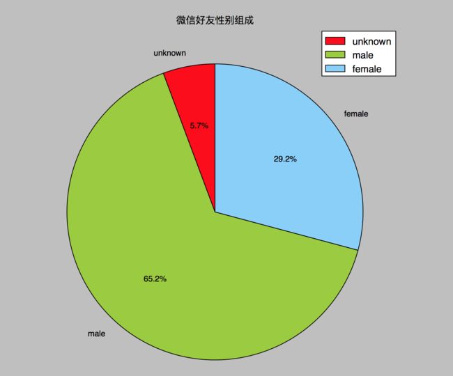 python微信好友比例分析