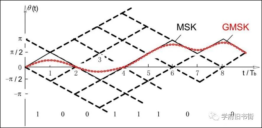 gmsk调制解调 - csdn