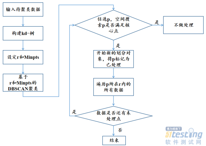 学点高端技术：基于密度的聚类算法——FDBSCAN算法