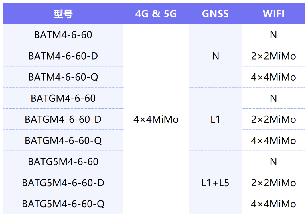 适用于4×4MiMo 4G/5G，支持GNSS和WiFi 6E的车载天线解决方案