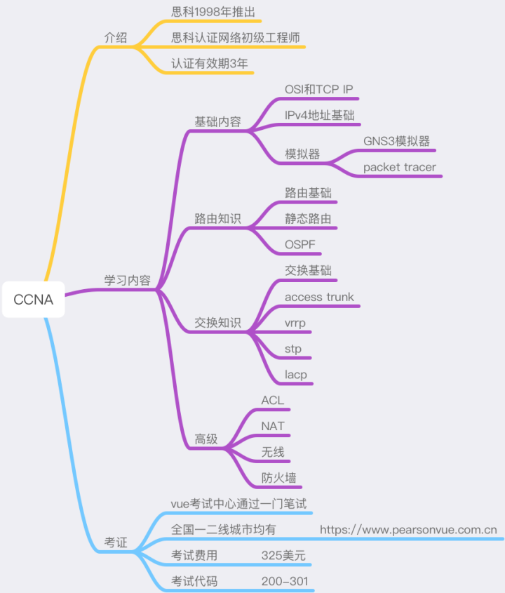 思科ccna有什么用 怎么学 Funnet超有趣的博客 Csdn博客