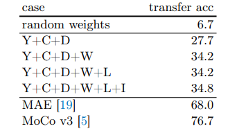 图为在ImageNet-1K上报告迁移学习（线性探测）的准确性。