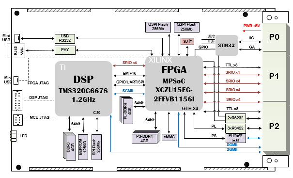 太速科技-527-基于3U VPX XCZU15EG+TMS320C6678的信号处理板