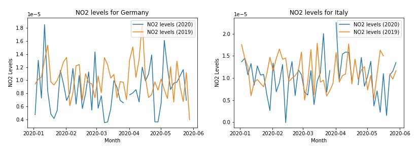 The plot of NO2 levels for Germany and Italy. Post the lock-down, pollution levels in Germany drop significantly.