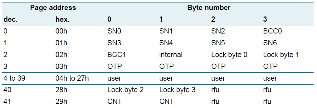 NFC type 12345 tag介绍