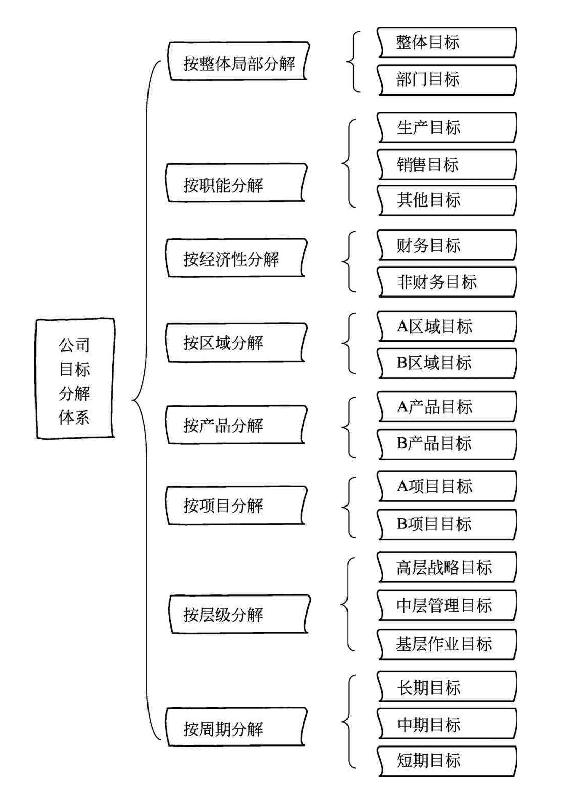 岗位目标管理好文部门目标分解体系设计与分解图建议收藏
