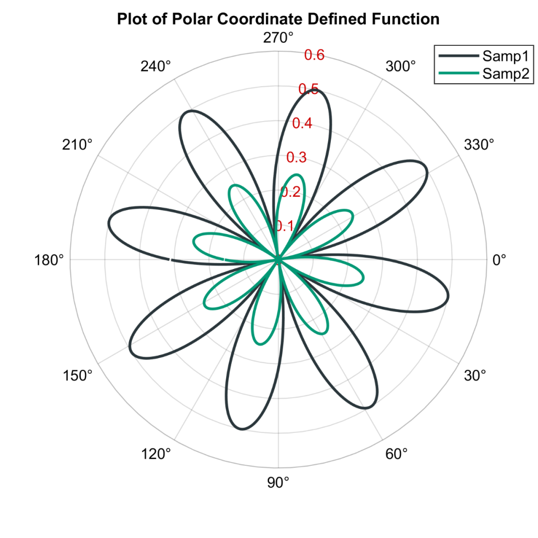 Matlab论文插图绘制模板第81期—极坐标折线图(Polarplot)