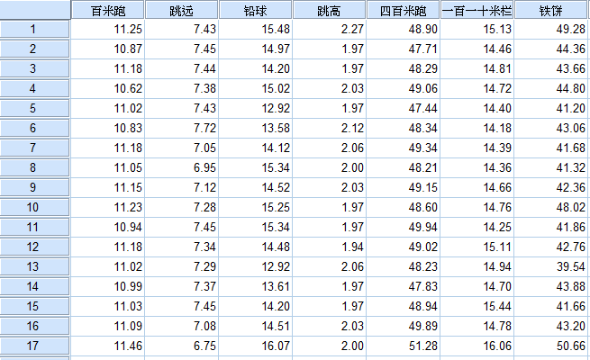 主成分分析与因子分析及SPSS实现[通俗易懂]