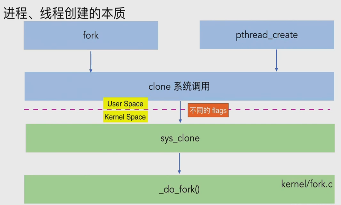 Linux进程与线程的内核实现