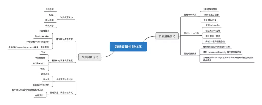 vue ：SPA首屏加载速度慢的怎么解决？