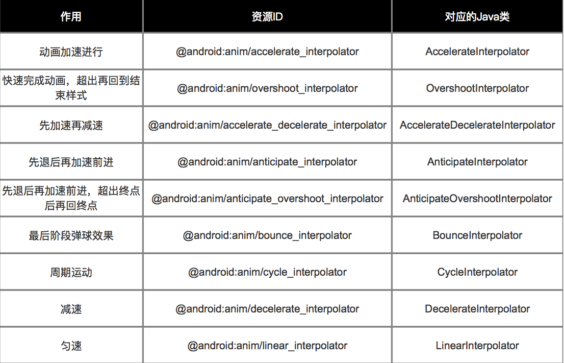 9种内置插值器