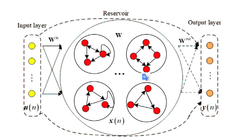 【博士每天一篇文献-算法】A pseudo-inverse decomposition-based self-organizing modular echo