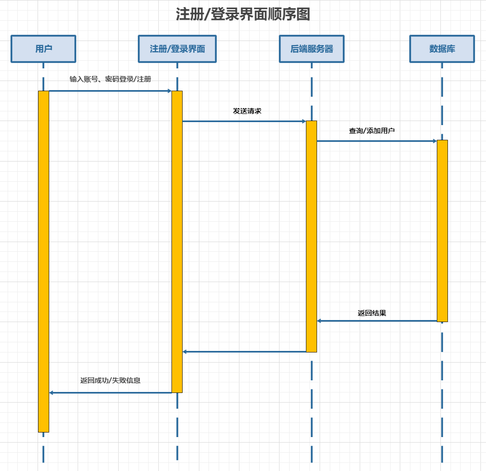 用户注册顺序图图片