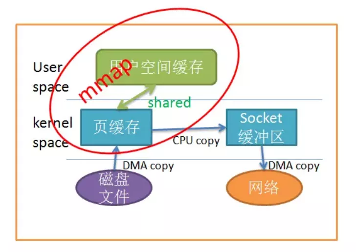 架构篇：Kafka和RokcetMQ高性能底层支撑技术零拷贝原理详解