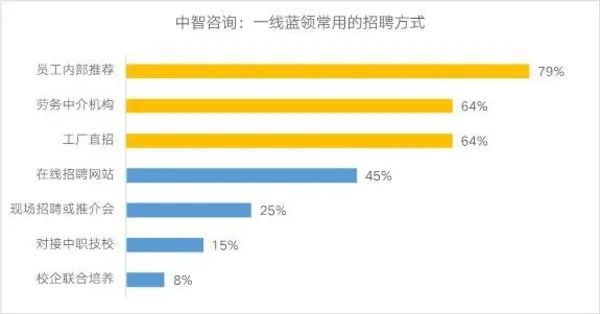 “金三银四”还是“倒春寒”？上半年员工离职率预计持平，蓝领薪酬水涨船高 | 美通社头条...