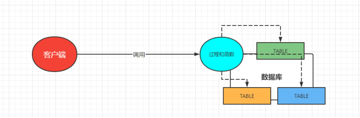 理解MySQL核心技术：存储过程与函数的强大功能