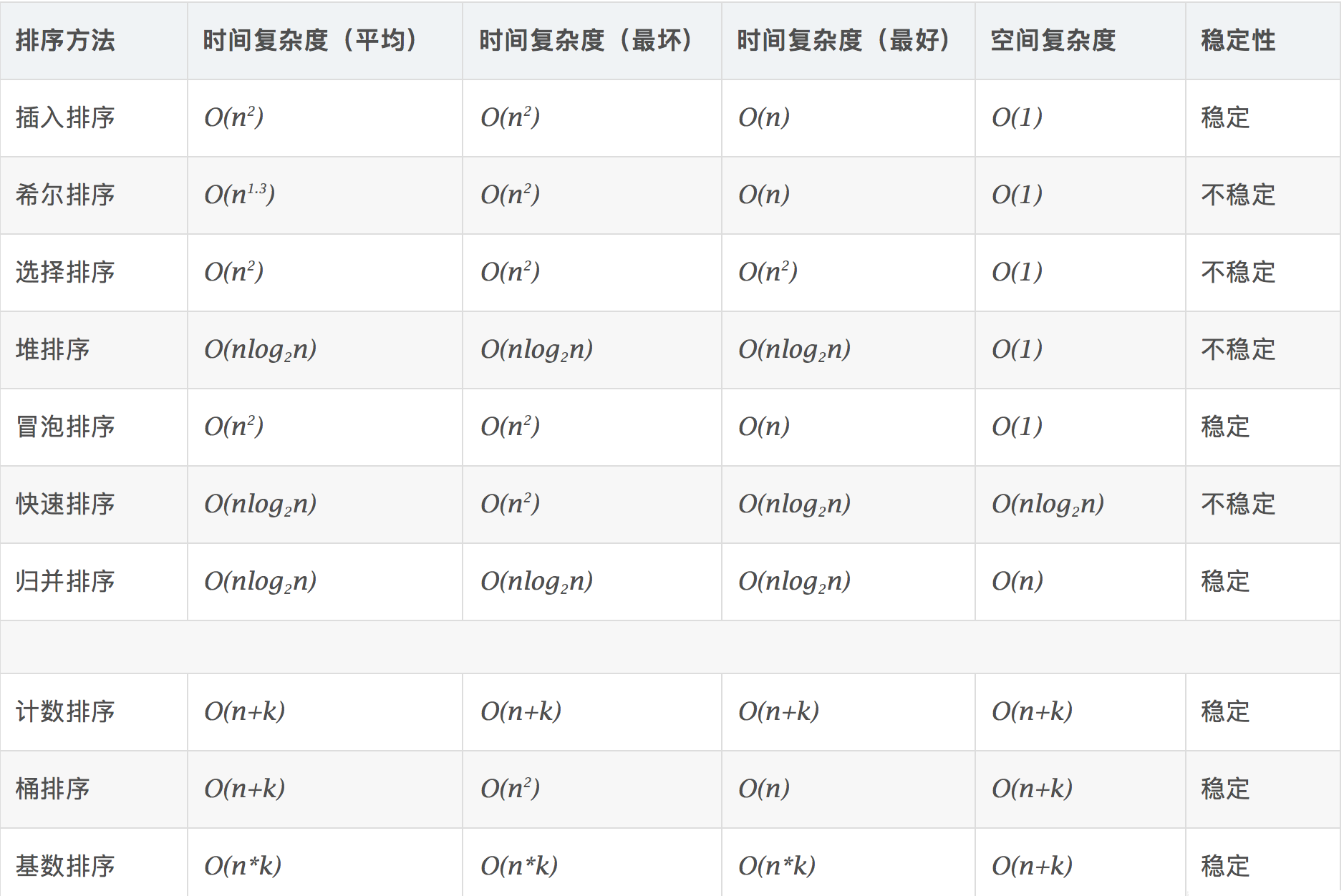 C++ 实现十大排序算法