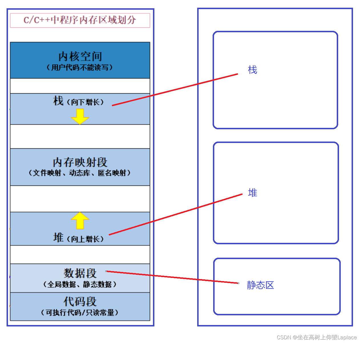 【C语言进阶】动态内存管理