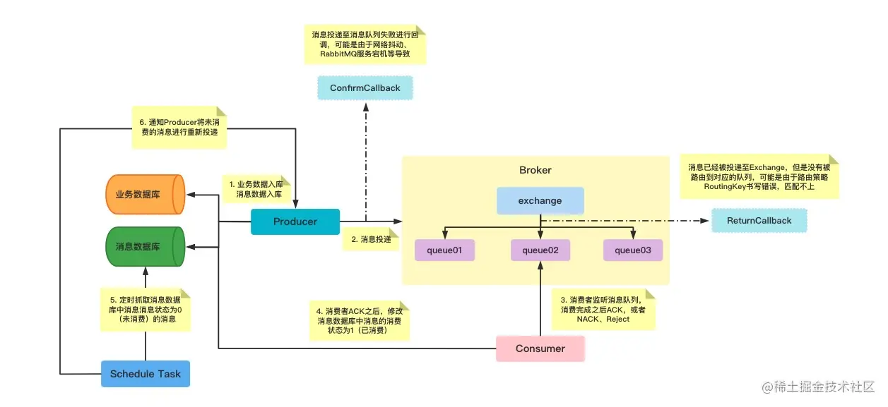 Rabbitmq的消息确认