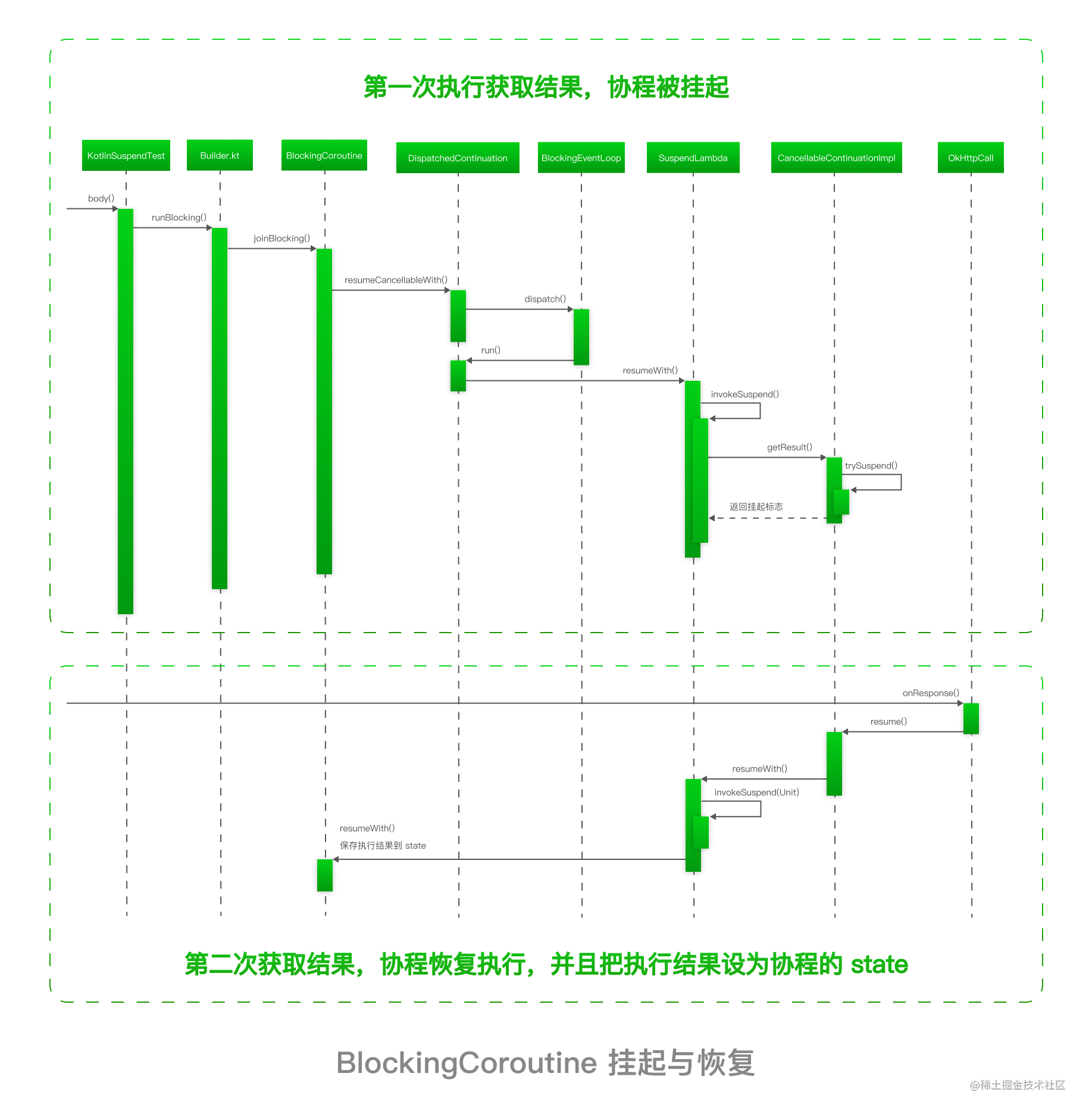 BlockingCoroutine 挂起与恢复_Mo0H_0U_BM.png