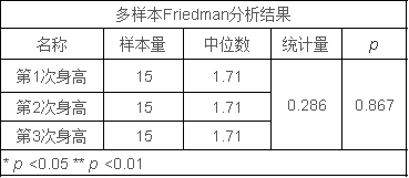 分析步驟: 第一:分析是否呈現顯著性(p值小於0.05或0.