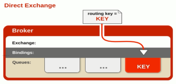 rabbitmq-directexchange