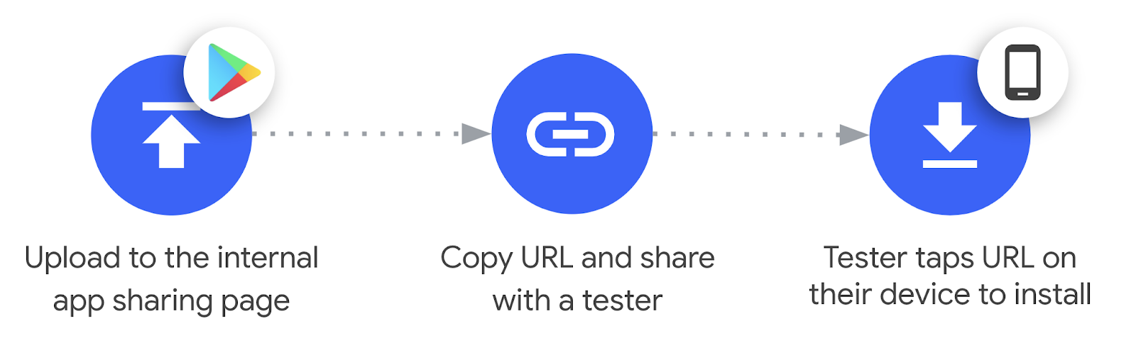 Internal app sharing workflow