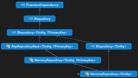 【转】ABP源码分析二十八：ABP.MemoryDB