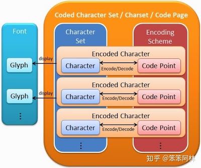 【转】刨根究底字符编码【2.0版】（2）：关键术语解释