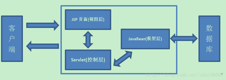 java怎么連接mysql數據庫，java web 數據庫操作_Java Web----Java Web的數據庫操作(三)