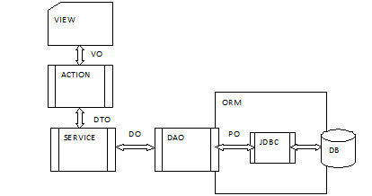 实体类（VO，DO，DTO）的划分