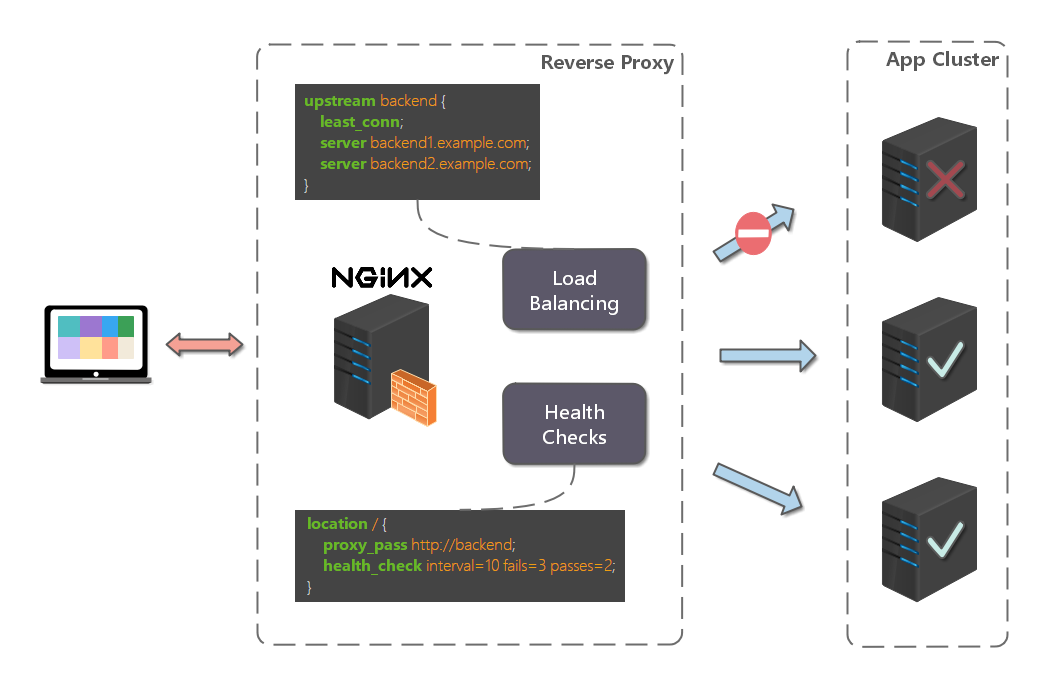 4.OpenResty系列之Nginx负载均衡