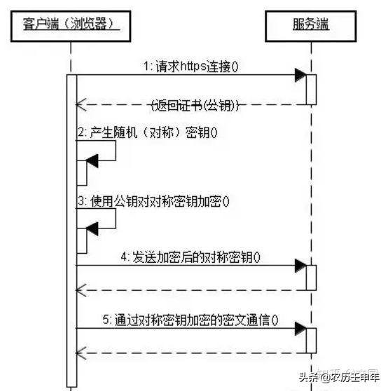 十分鐘搞懂HTTP和HTTPS協議？