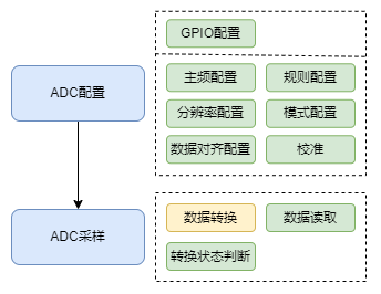 嵌入<span style='color:red;'>式</span><span style='color:red;'>开发</span>——<span style='color:red;'>ADC</span><span style='color:red;'>开发</span>