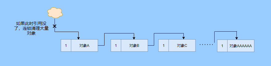 <span>深度揭秘垃圾回收底层，这次让你彻底弄懂她</span>