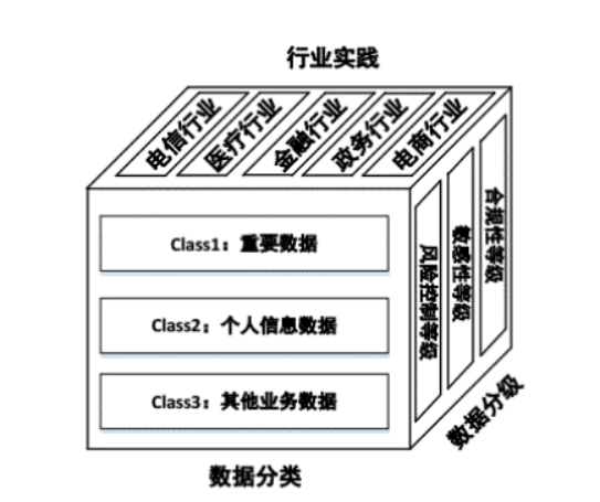 数据分级分类实施指南干货dsmm助力数据的分类分级管理保障数据的应用