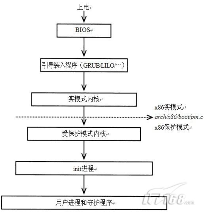 linux系统开机文段释义