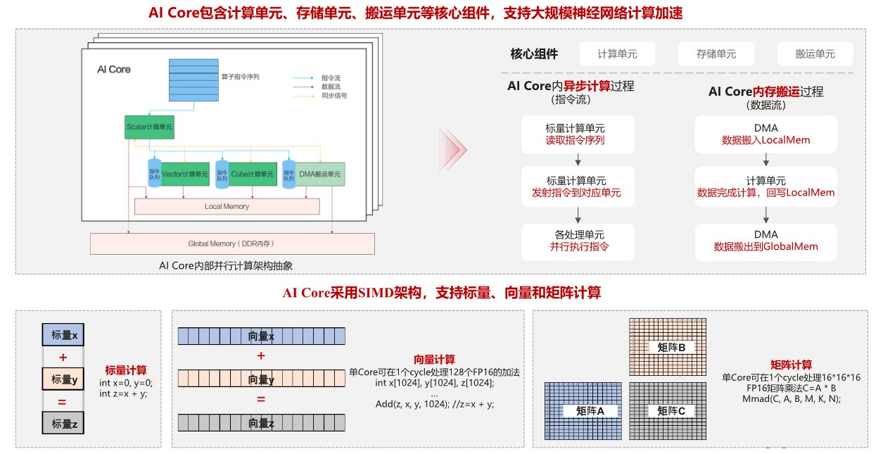 【2024CANN训练营第二季】Ascend C概述