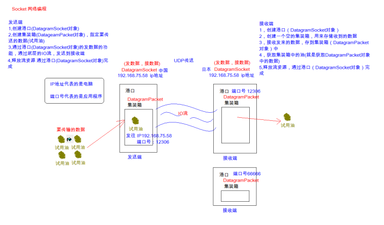 UDP发送端与接收端交互图解