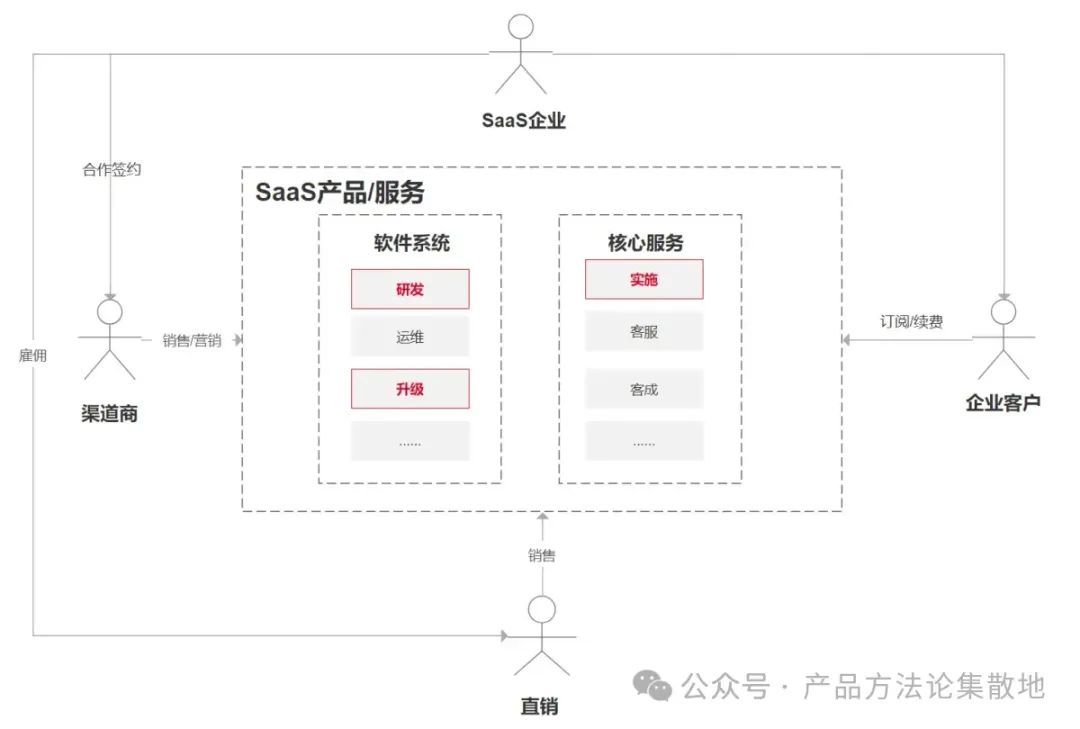 如何系统性解决SaaS产品个性需求？