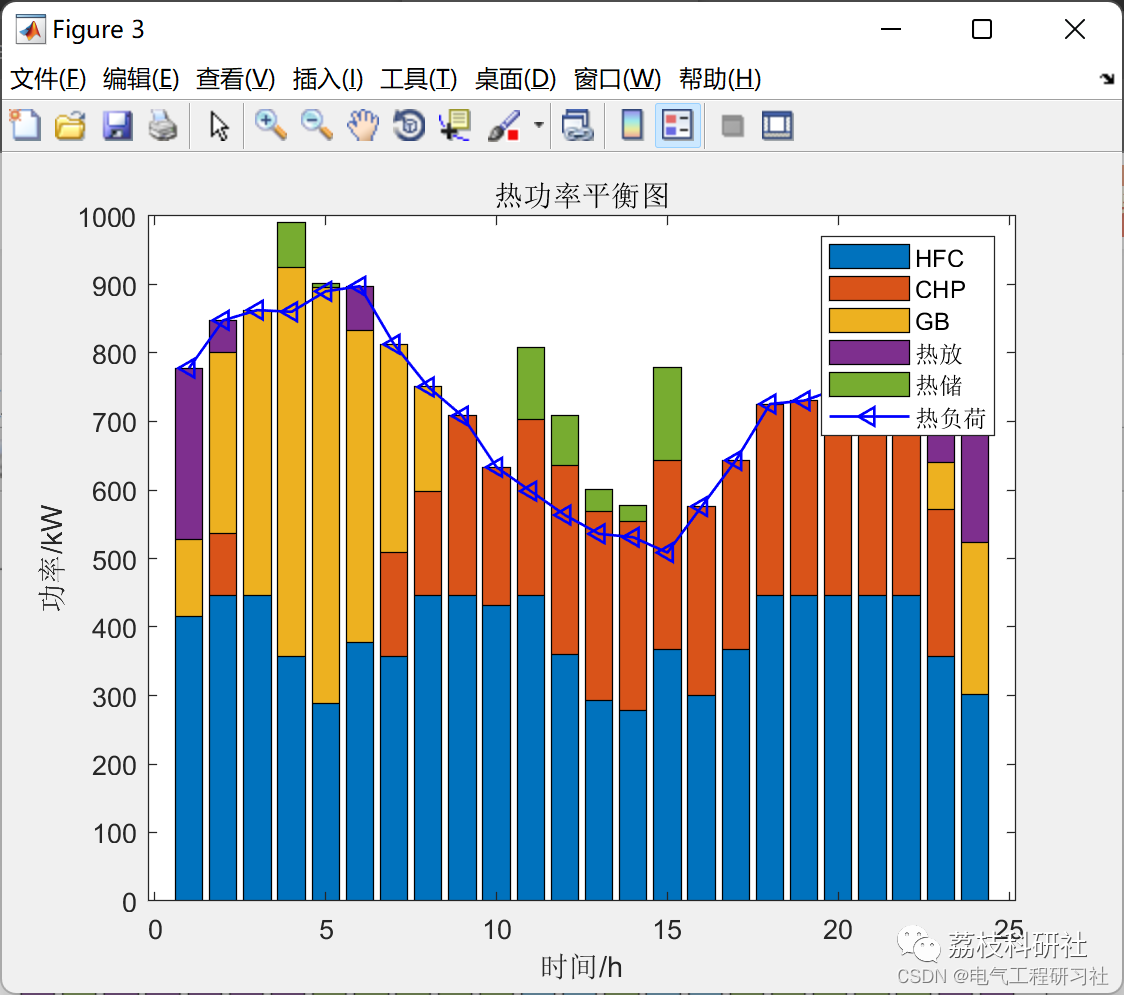 热电优化(matlab代码实现)_阶梯型碳交易如何在matlab中编写-csdn博客