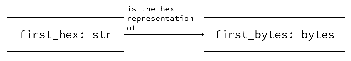 Python中String, Bytes, Hex, Base64之间的关系与转换方法详解