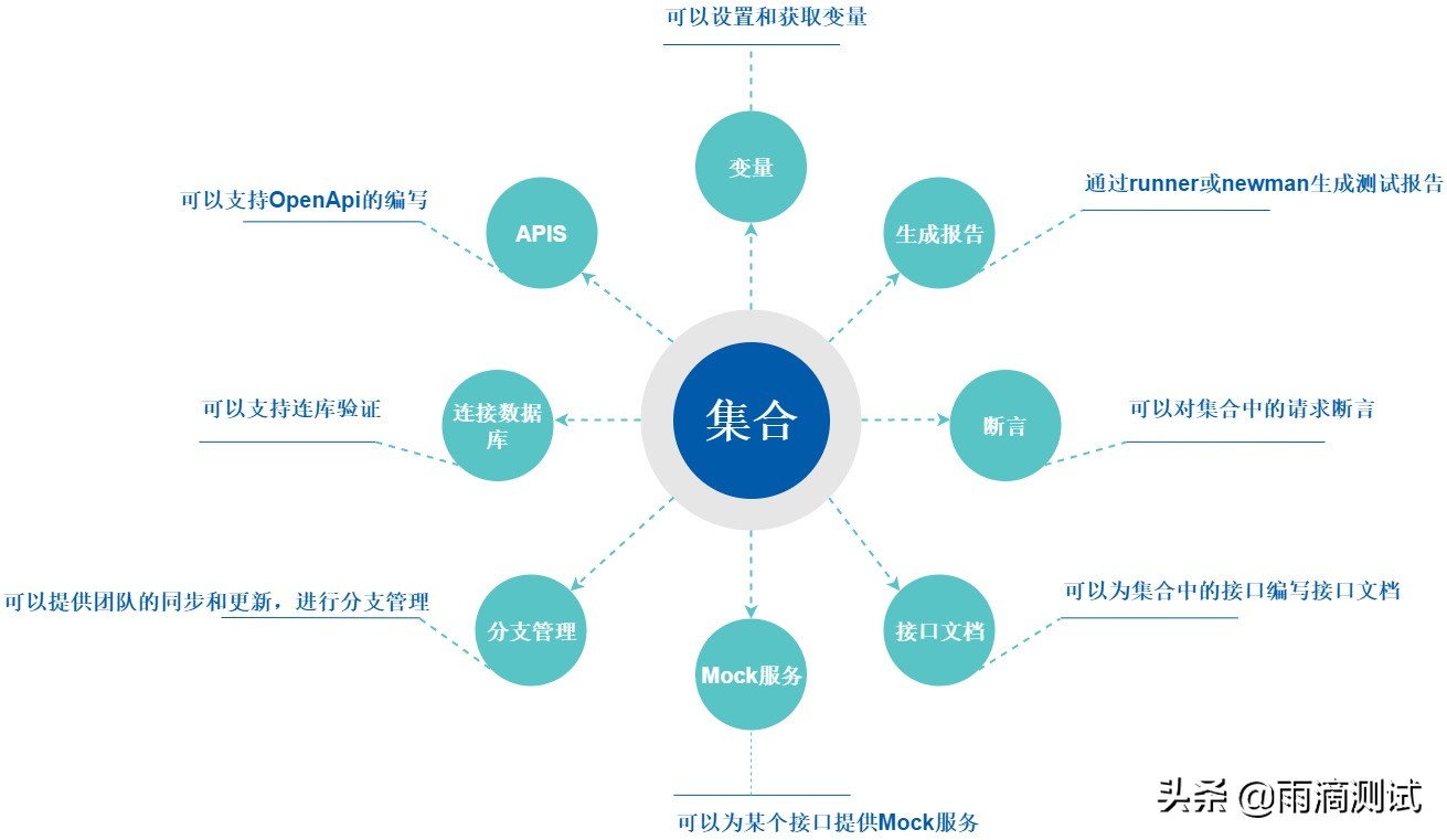 一文带你全面解析postman工具的使用