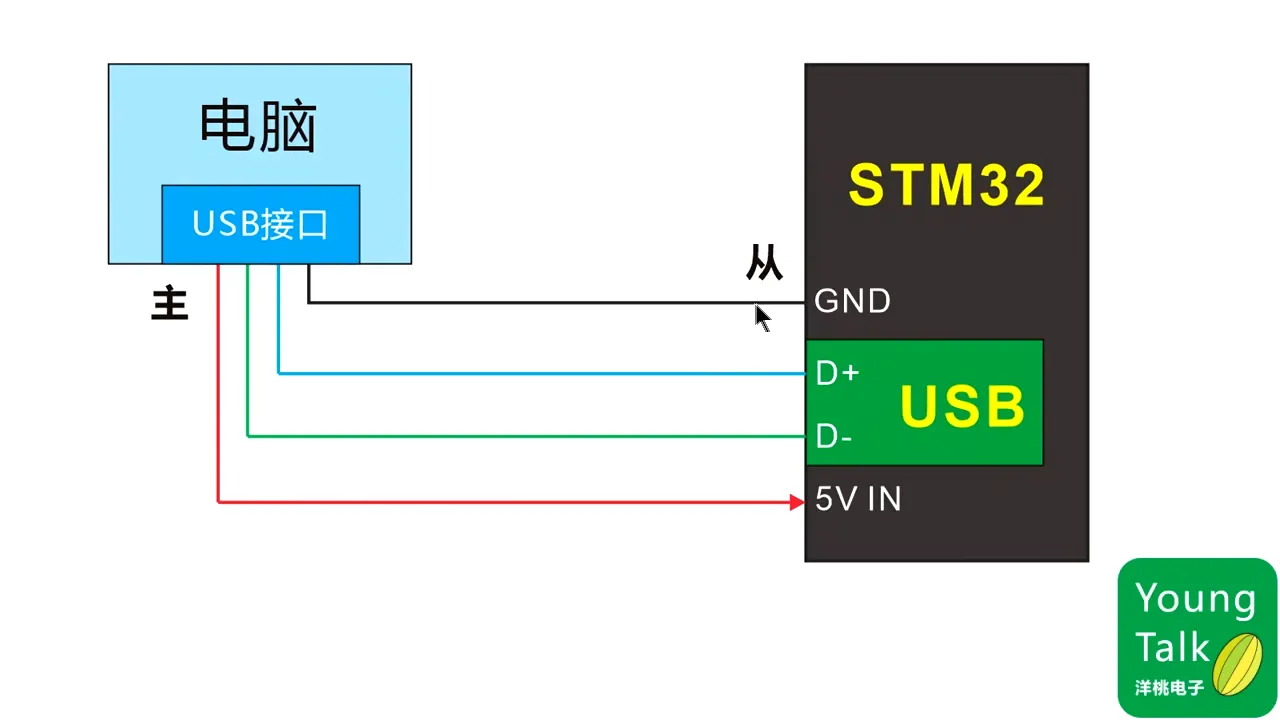 第11步）SPI、CAN、USB接口PT12M54.097S|第11步）SPI、CAN、USB接口 - 12:54|150|150